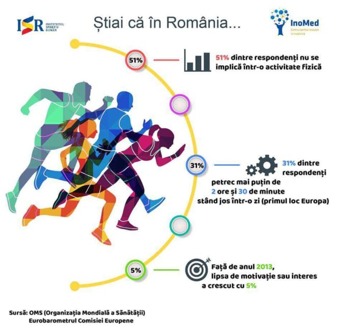 Institutul Sportiv Român: România se află pe locul 2 în privinţa sedentarismului