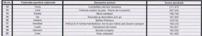 Programul Pierre de Coubertan are ca obiectiv strategic sprijinirea şi dezvoltarea programelor sportive propuse…
